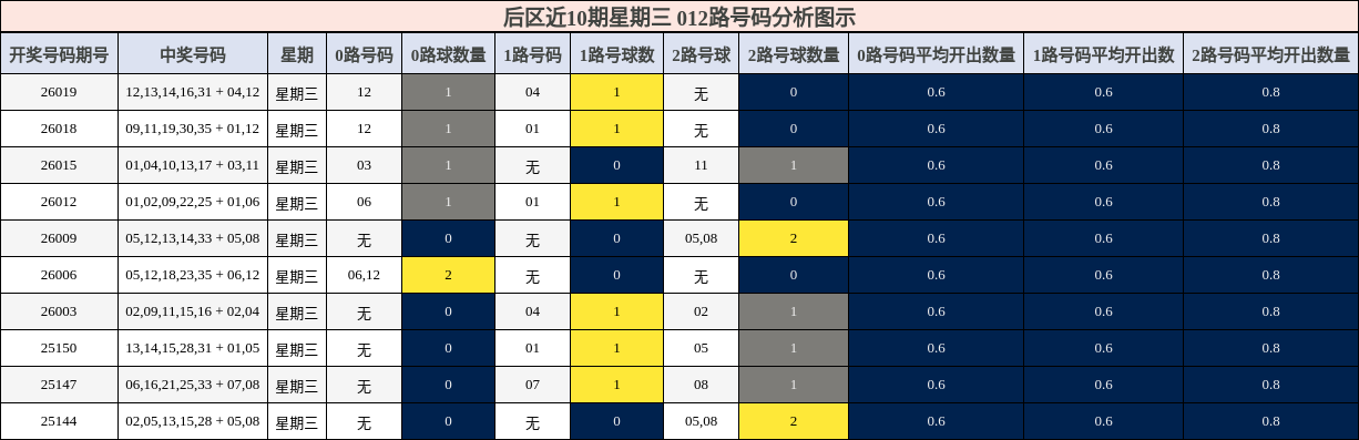 后区近10期星期三 012路号码分析图示