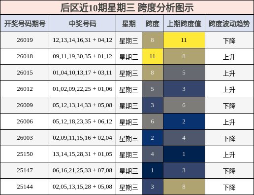 后区近10期星期三 跨度分析图示