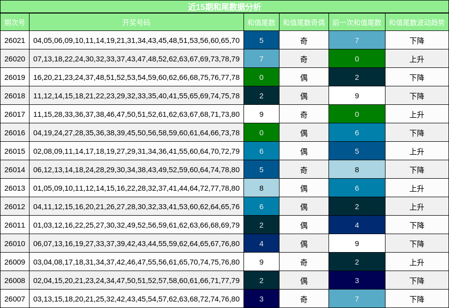 近15期和尾数据分析