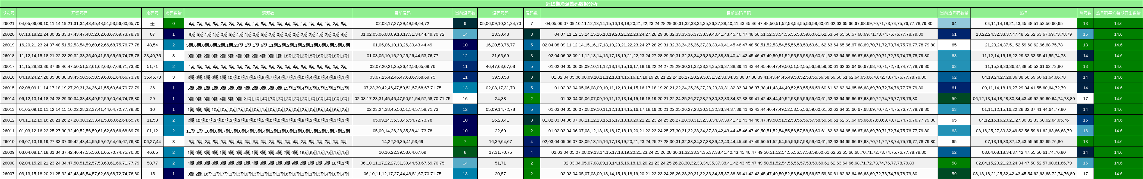 近15期冷温热码数据分析