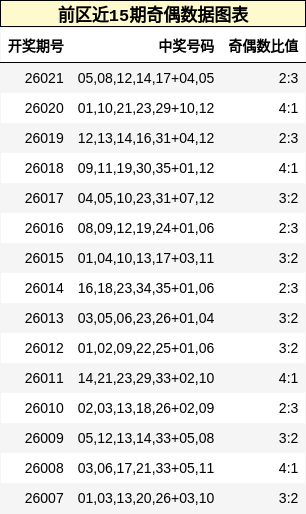 前区近15期奇偶数据图表