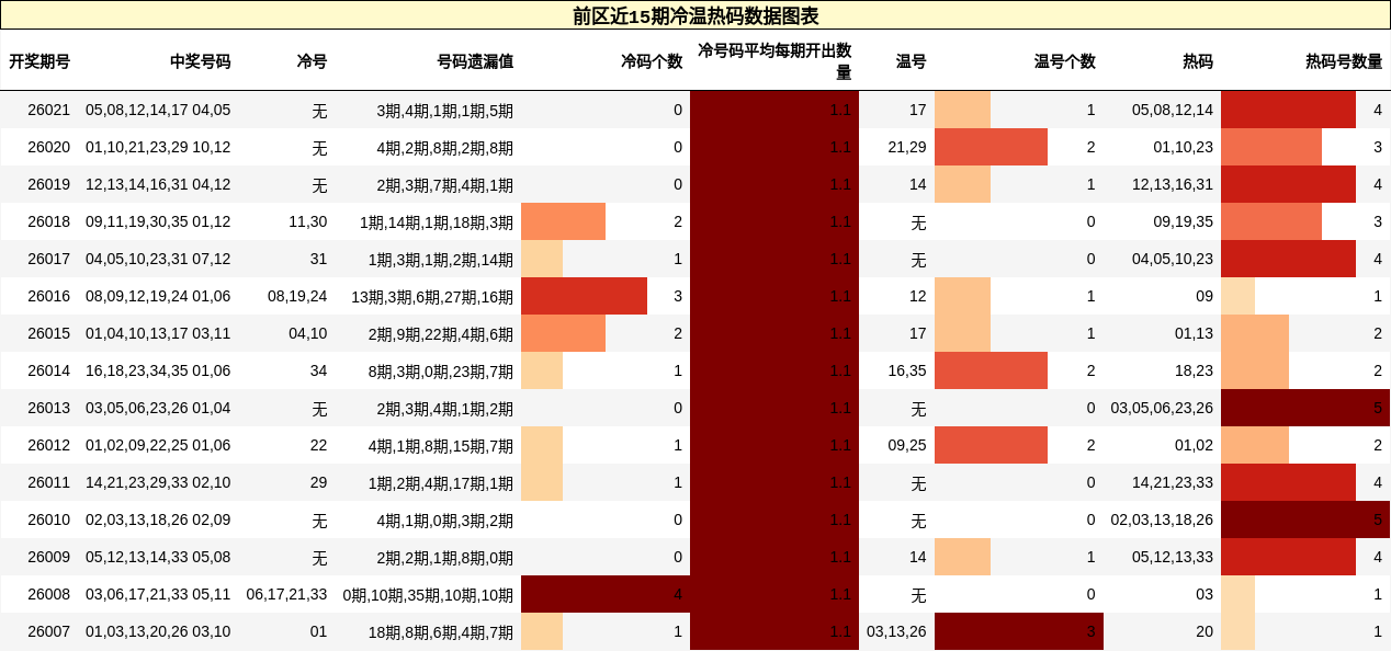 前区近15期冷温热码数据图表