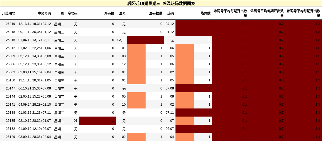 后区近15期星期三 冷温热码数据图表