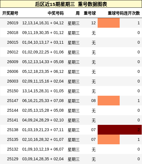 后区近15期星期三 重号数据图表