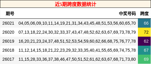 近5期跨度数据统计