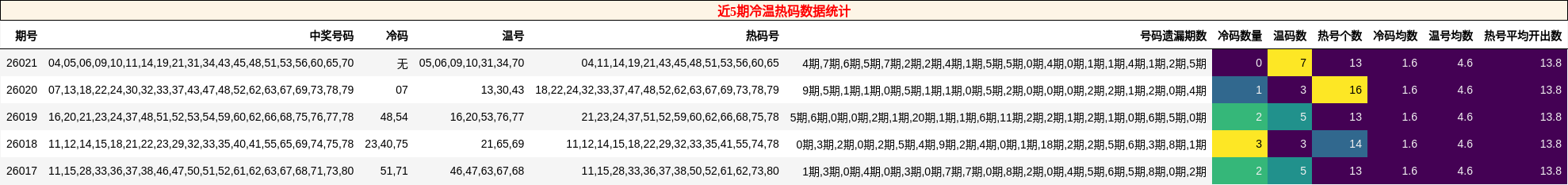 近5期冷温热码数据统计