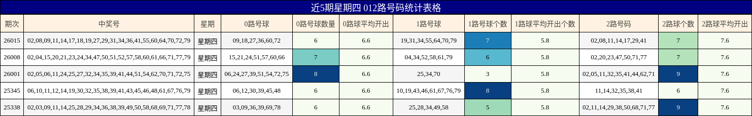 近5期星期四 012路号码统计表格
