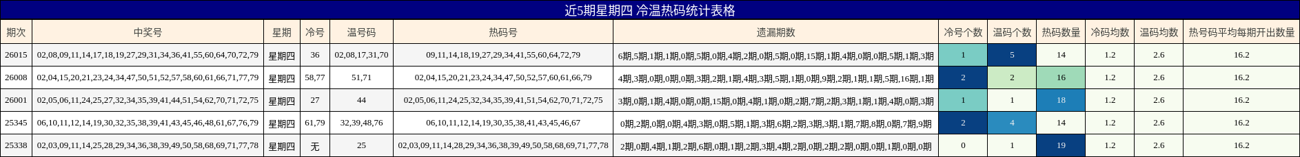 近5期星期四 冷温热码统计表格