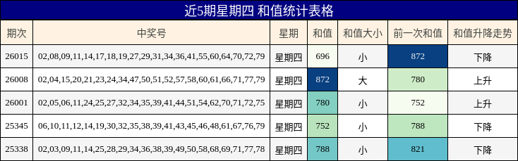 近5期星期四 和值统计表格