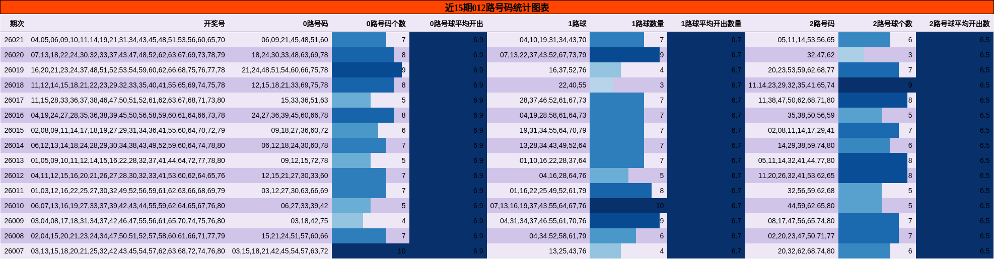 近15期012路号码统计图表