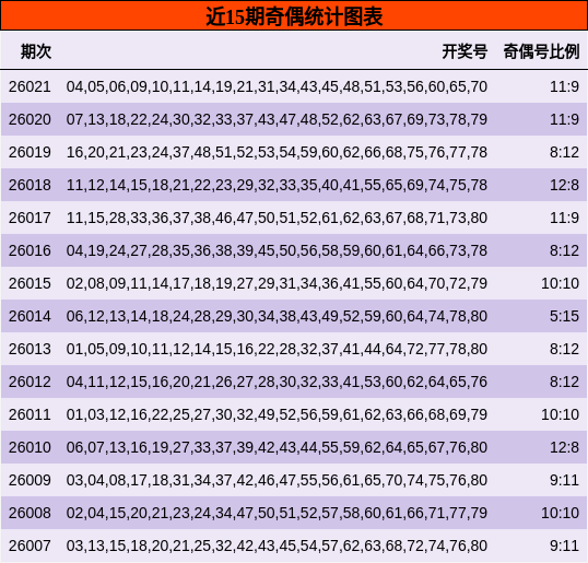 近15期奇偶统计图表