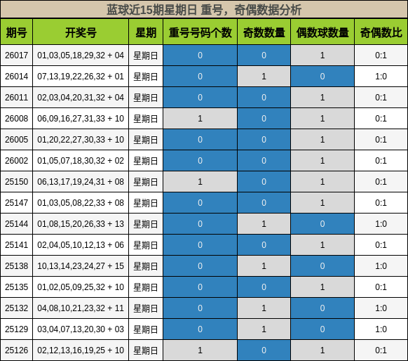 蓝球近15期星期日 重号，奇偶数据分析