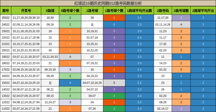 红球近15期历史同期012路号码数据分析