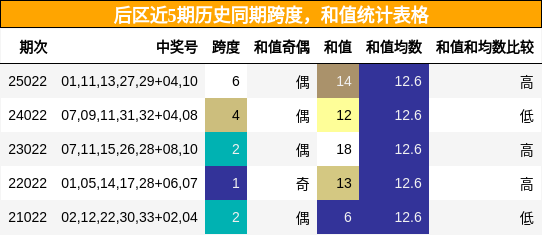 后区近5期历史同期跨度，和值统计表格