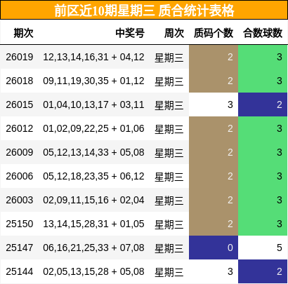 前区近10期星期三 质合统计表格