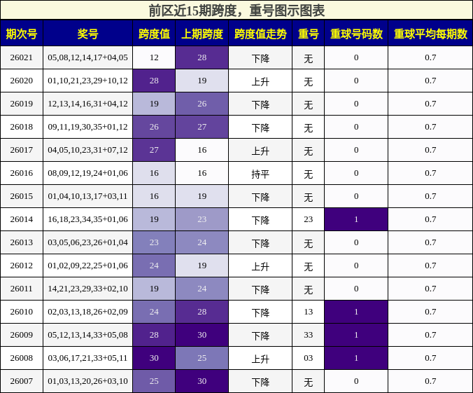 跨度分析，重号分析