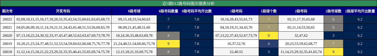 近5期012路号码图示图表分析
