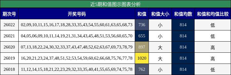 近5期和值图示图表分析