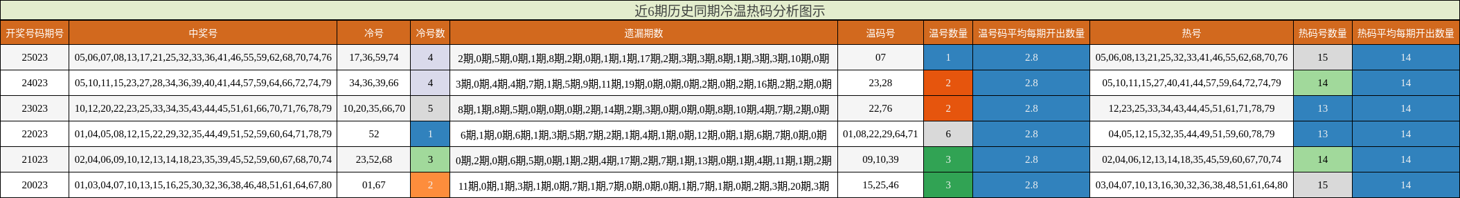 近6期历史同期冷温热码分析图示