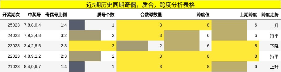 近5期历史同期奇偶，质合，跨度分析表格