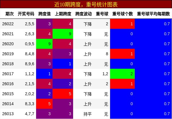 跨度分析，重号分析