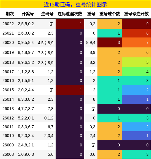 近15期连码，重号统计图示
