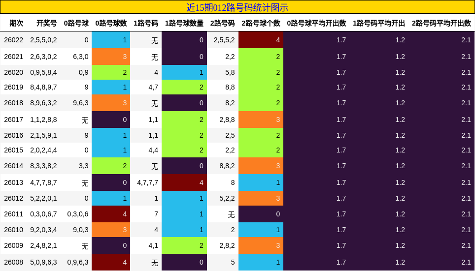 近15期012路号码统计图示