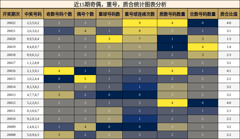 奇偶分析，重号分析，质合分析