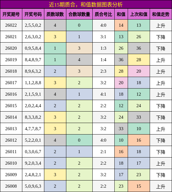 质合分析，和值分析