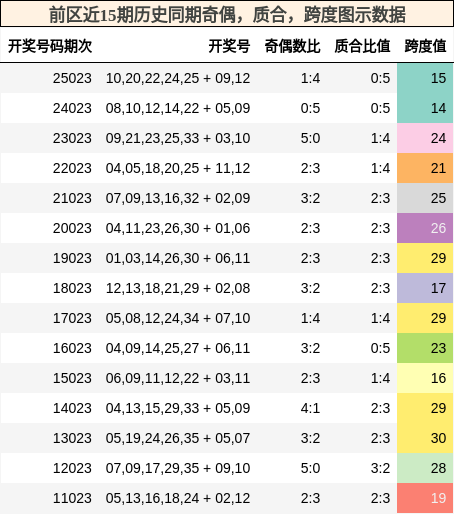 奇偶分析，质合分析，跨度分析