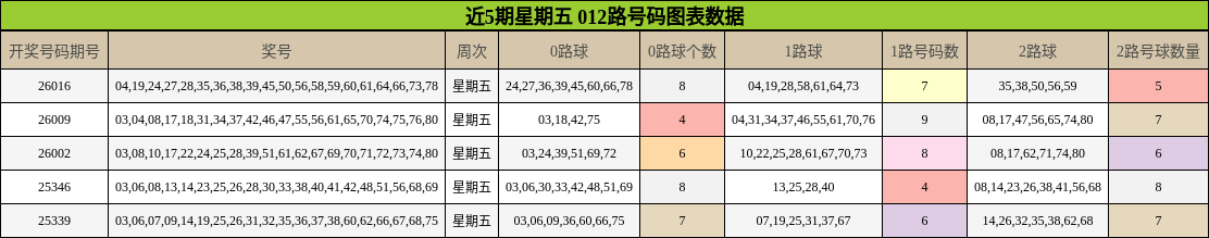 近5期星期五 012路号码图表数据