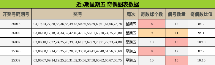 近5期星期五 奇偶图表数据