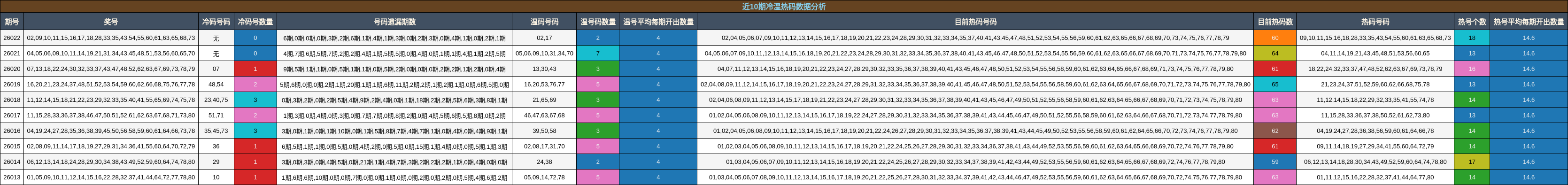 近10期冷温热码数据分析