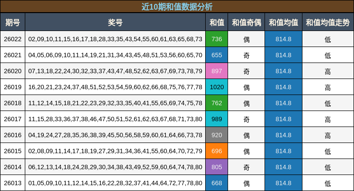 近10期和值数据分析