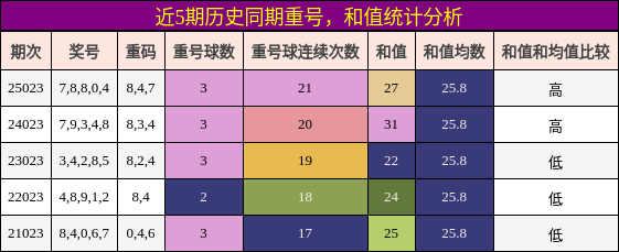 重号分析，和值分析