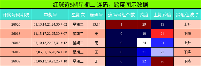 连码分析，跨度分析