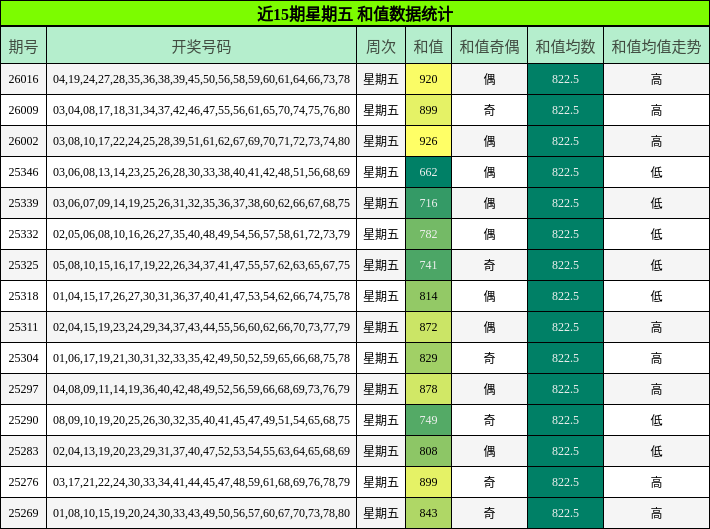 近15期星期五 和值数据统计