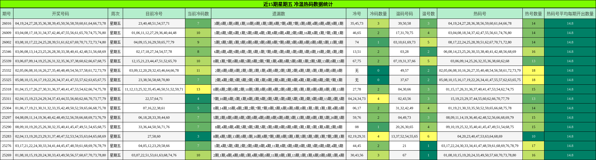 近15期星期五 冷温热码数据统计