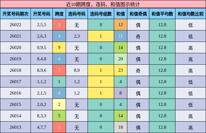 近10期跨度，连码，和值图示统计