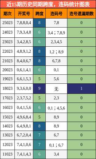 跨度分析，连码分析