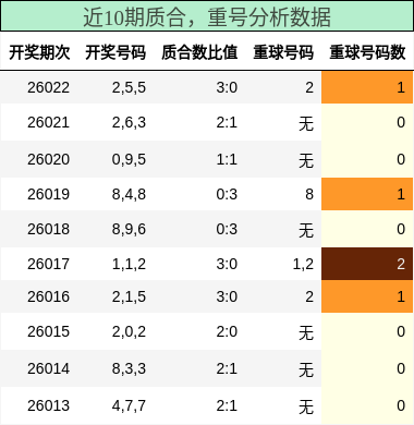 质合分析，重号分析
