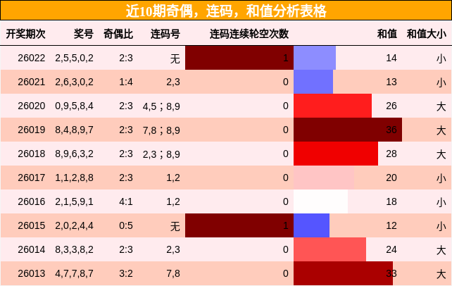 近10期奇偶，连码，和值分析表格