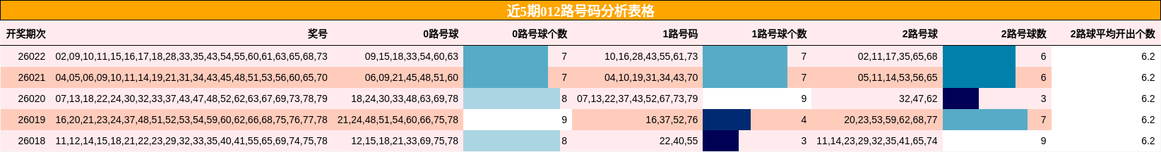 近5期012路号码分析表格