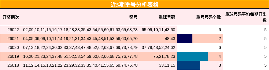 近5期重号分析表格