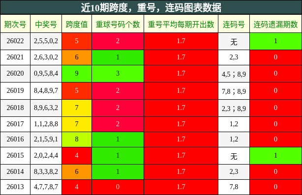 近10期跨度，重号，连码图表数据