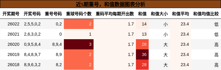 重号分析，和值分析