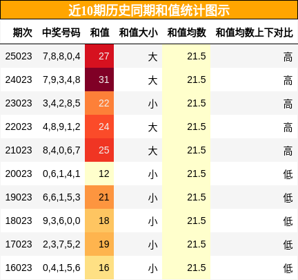 近10期历史同期和值统计图示