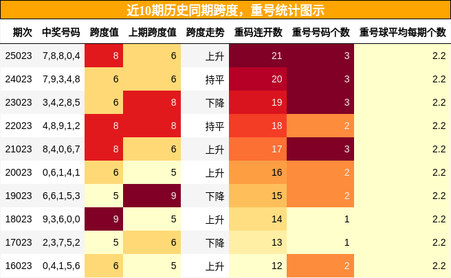 近10期历史同期跨度，重号统计图示