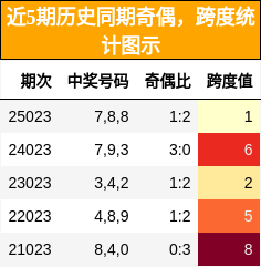 奇偶分析，跨度分析