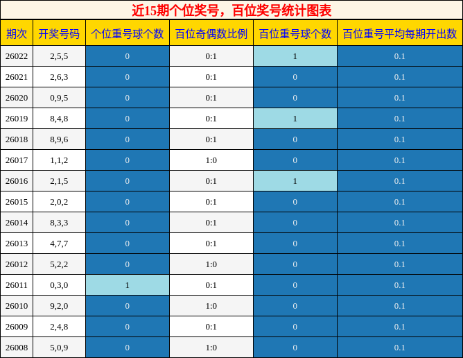 近15期百位奖号统计图表